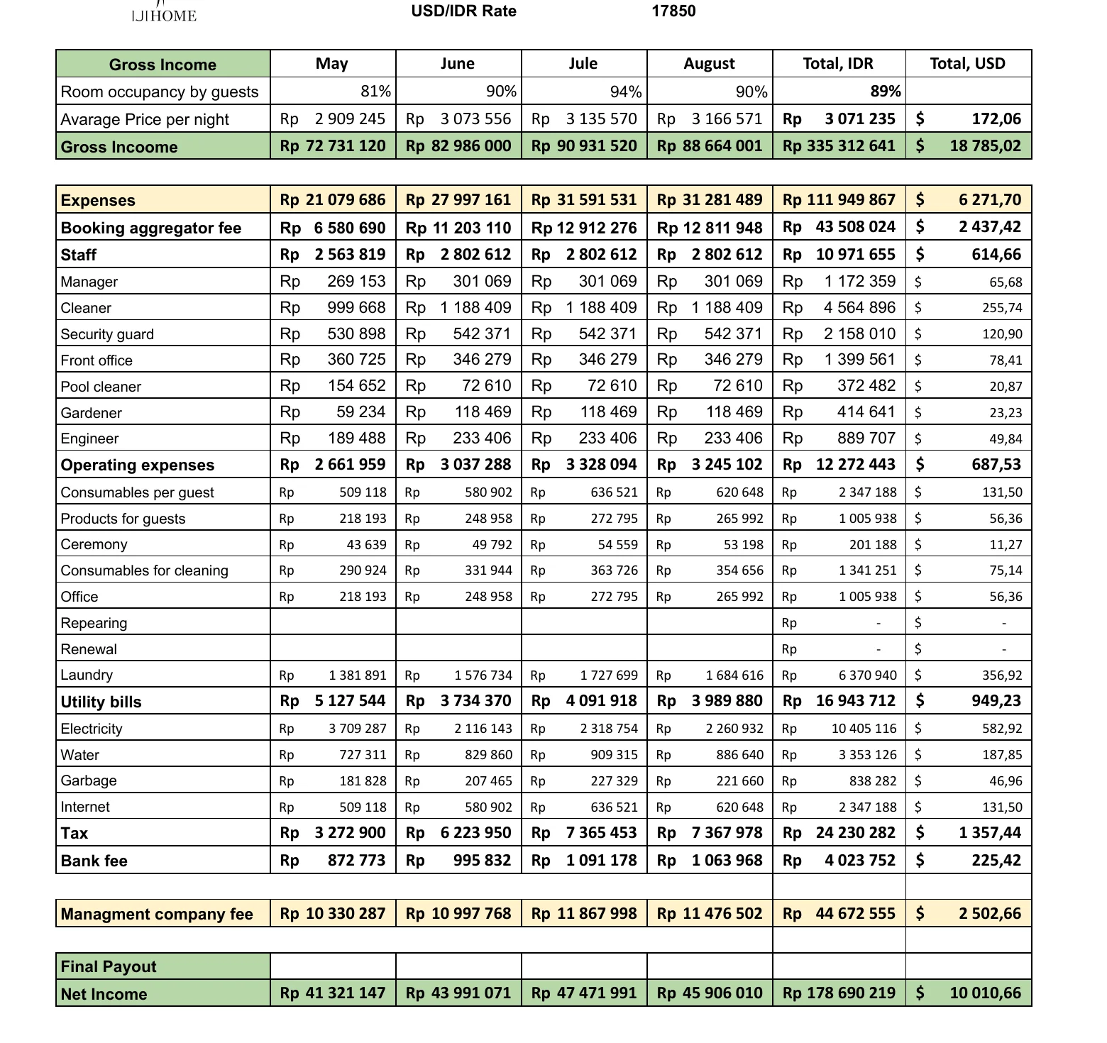 Iji Home Group management report — May–August 2026, villa 231